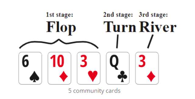 กฎการแข่งขัน Poker Card